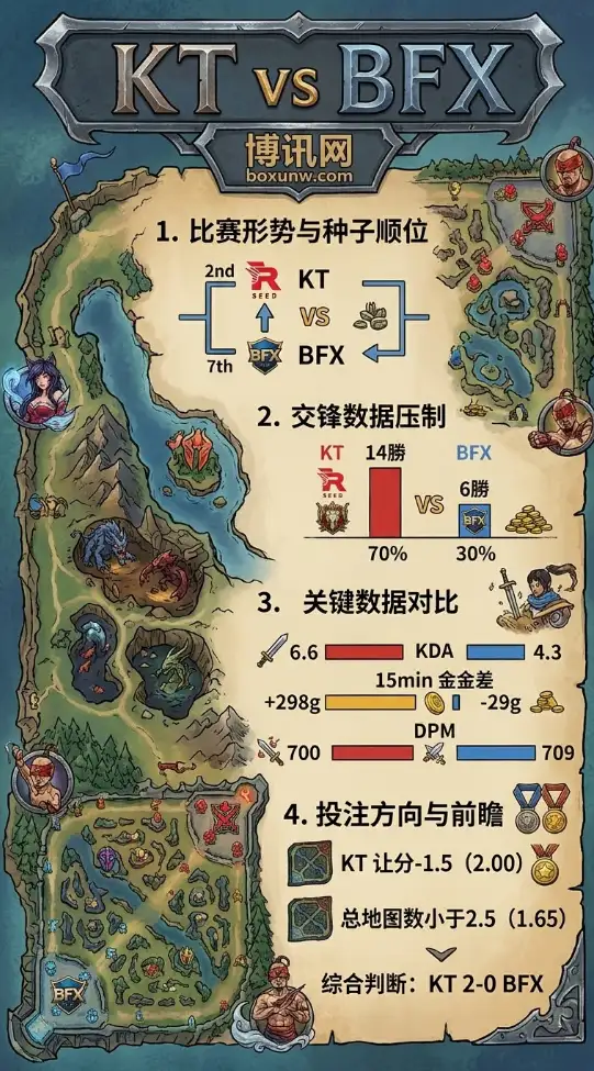 首轮即迎LCK内战!EWC预选赛:胜率不足3成的BFX,拿什么阻击第2种子KT的2-0速胜?