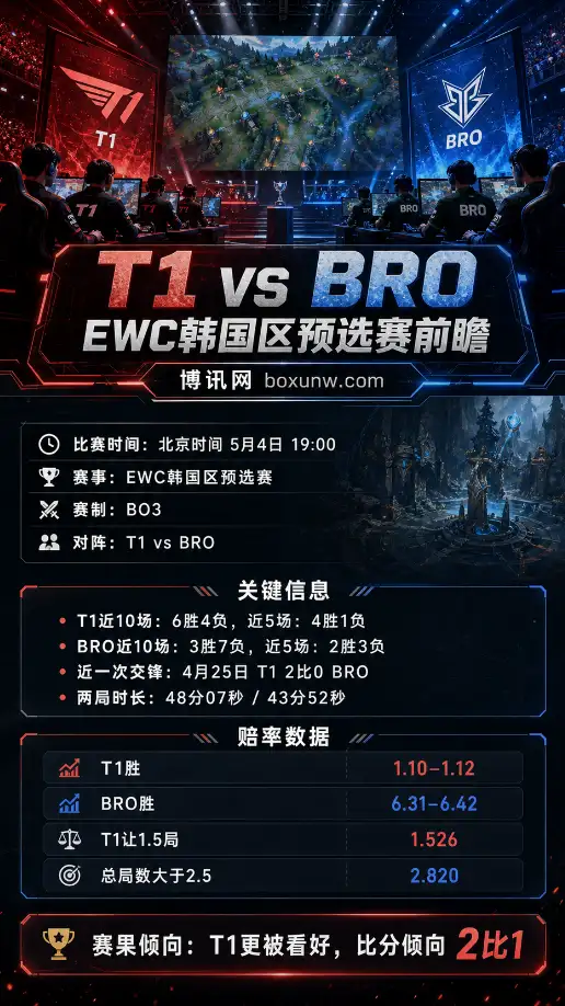 T1 vs BRO | EWC韩国区预选赛 | 赔率前瞻与赛果方向分析