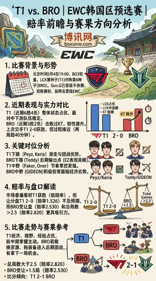 上次交手鏖战近90分钟!T1再遇BRO,EWC预选赛为何更看好打满3局?