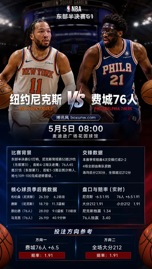 狂胜51分晋级vs抢七大逆转!东部半决赛G1前瞻:尼克斯迎战76人,这2大悬念即将揭晓