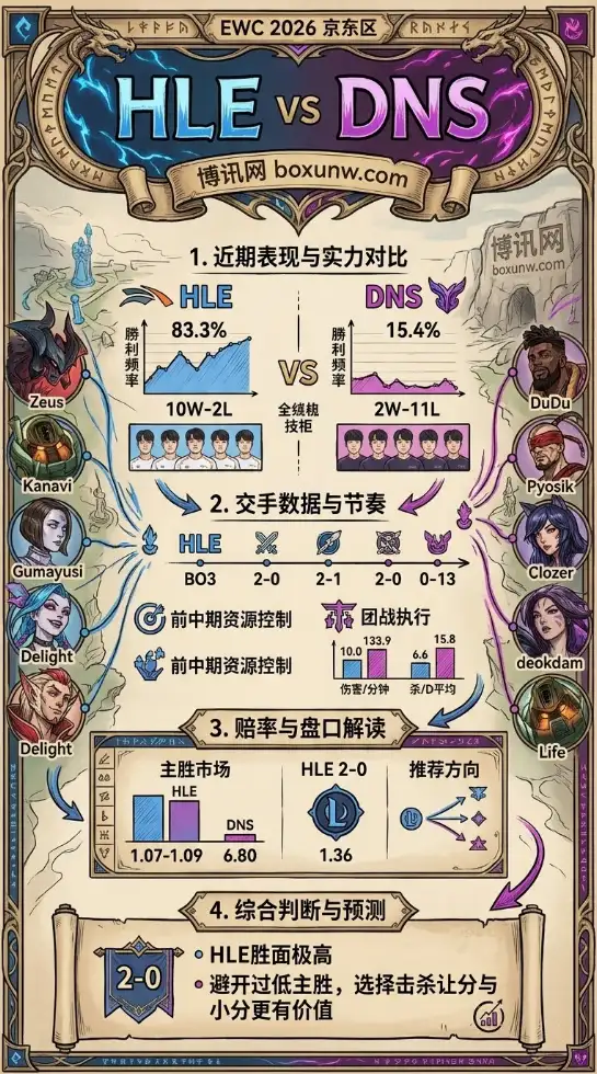 10胜2负对阵2胜11负!解析HLE vs DNS这3大实力断层