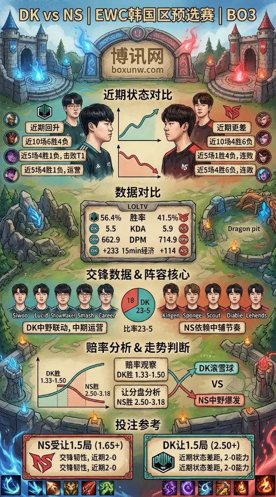 9支战队仅抢2张门票!EWC预选赛5月5日DK对决NS,赛前走势预测
