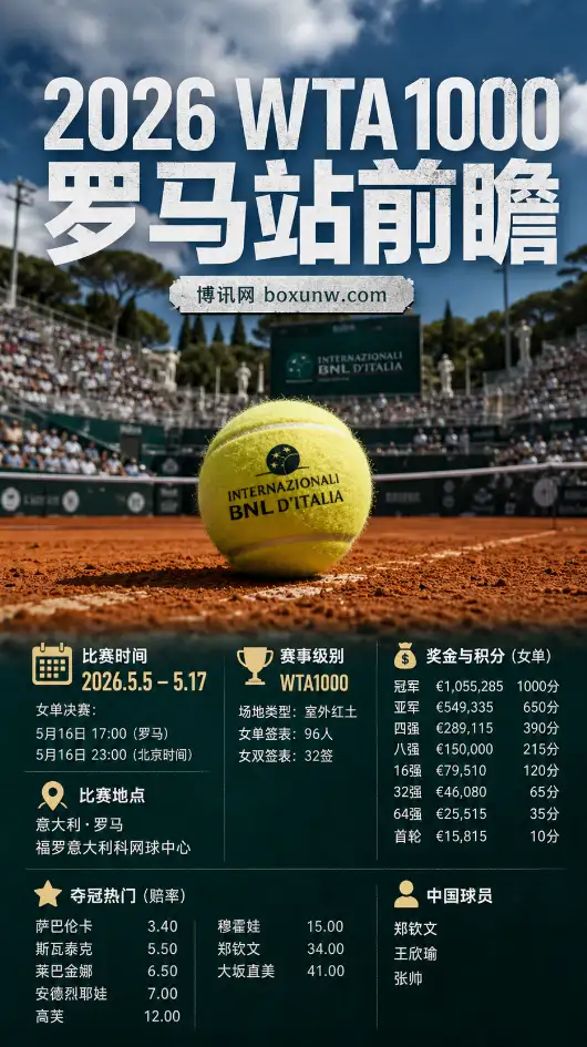 冲刺法网!2026WTA1000罗马站女单96人硬核解读,郑钦文能否瓜分105万欧元冠军巨奖?