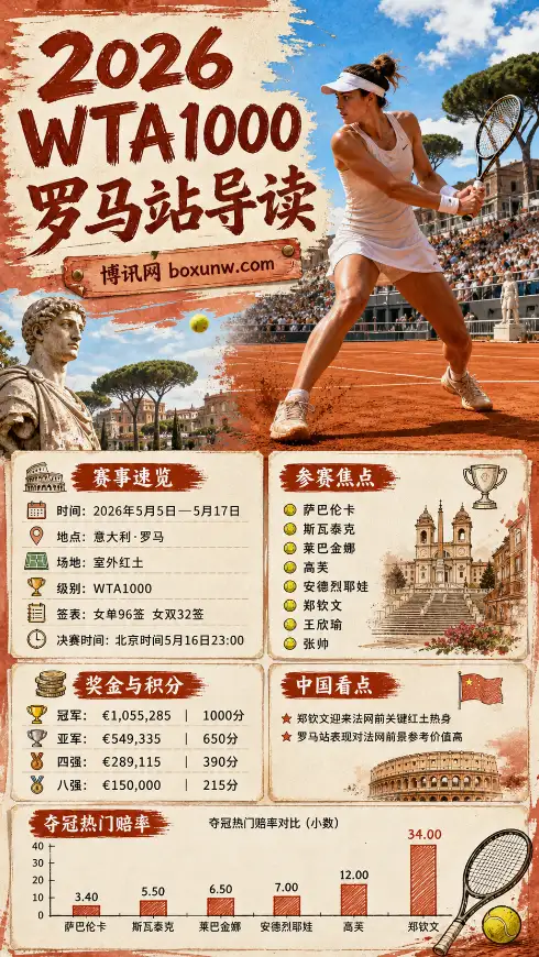 2026罗马站夺冠赔率大公开:萨巴伦卡1赔3.40稳居榜首,郑钦文排第13位能否爆冷?
