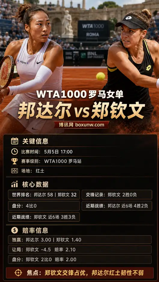 郑钦文vs邦达尔 | WTA罗马站 | 赔率强势看好 | 让4.5 局盘口揭示3个信号