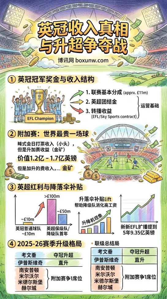 95分夺冠!考文垂提前锁定英超席位,揭秘英冠4队死磕附加赛背后的“上亿英镑”账本