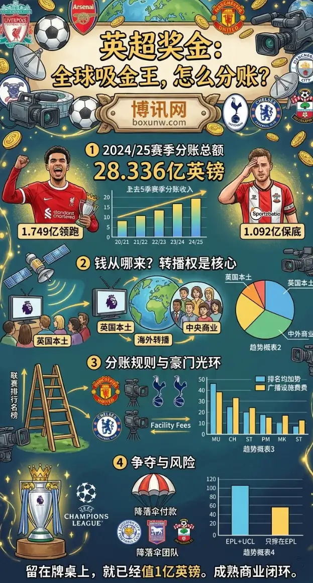 留在牌桌就值1亿英镑!2024/25英超分账榜单全解析:保级为何比夺冠更像“财务战”?