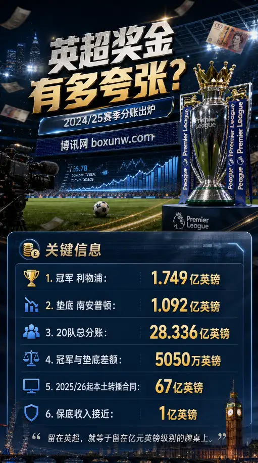 狂分28.3亿!2024/25赛季英超奖金分配:利物浦揽1.74亿,垫底队稳拿1亿英镑