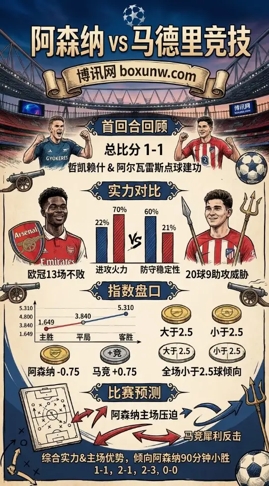 狂轰35球的马竞PK仅丢6球的阿森纳!欧冠半决赛次回合1大悬念待解