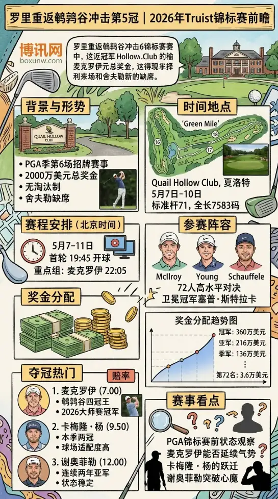 垫底也有3.6万美元!解读2026 Truist锦标赛:72人无淘汰,挑战“绿色英里”