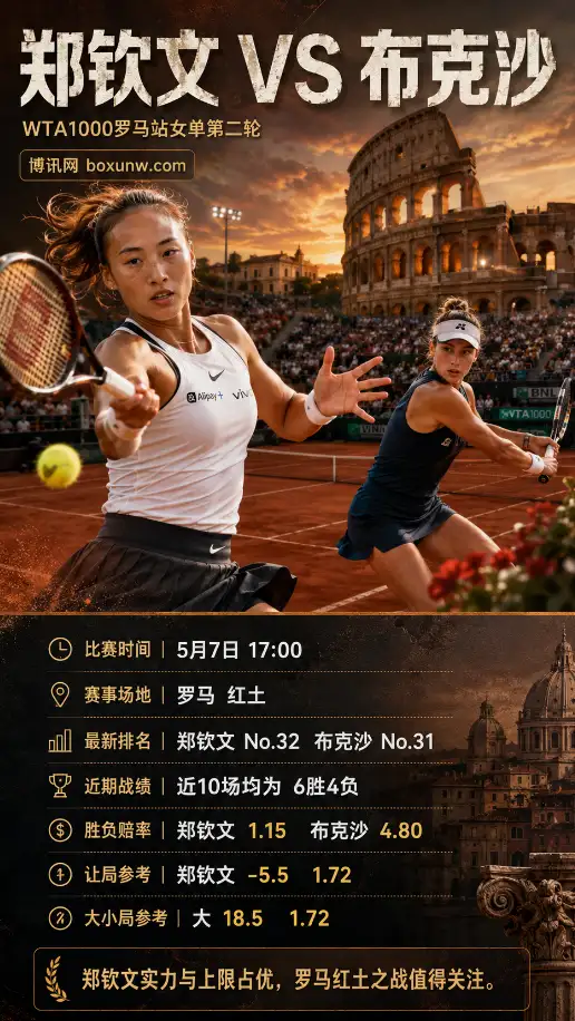 布克沙vs郑钦文 | WTA1000罗马站女单第二轮 | 赔率盘口 | 前瞻分析与方向