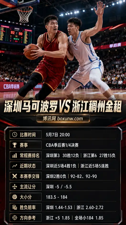 深圳vs浙江稠州 | CBA季后赛1/4决赛 | 赔率 | 前瞻分析与方向
