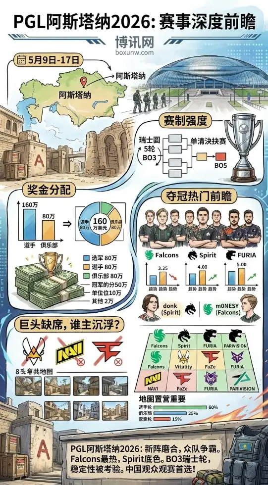 总奖金高达 160万!PGL阿斯塔纳2026赛程出炉,5 轮BO3神仙打架,donk与m0NESY谁主沉浮?