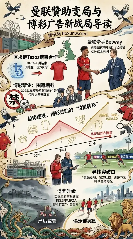 禁了胸前广告却禁不掉它!曼联1.67亿签约Betway,下赛季这3大位置依旧刷屏