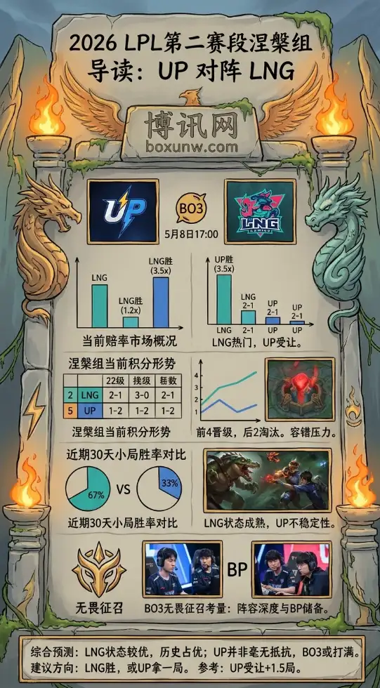 13次交手赢下9次!LPL今晚17点LNG迎战UP,BO3无畏征召藏玄机