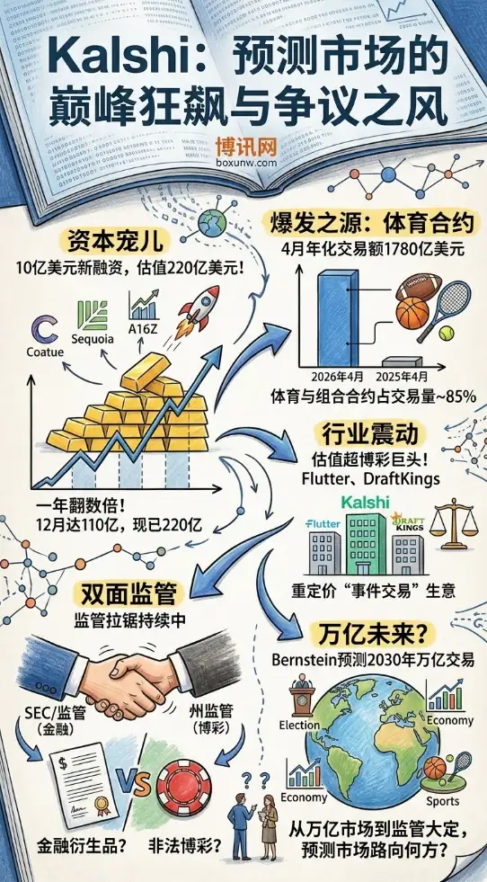 1年估值暴涨10倍!获10亿美元融资,Kalshi220亿估值的“预测市场”凭什么火爆全网?