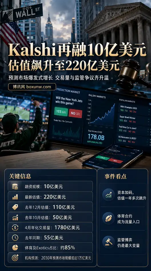碾压传统博彩巨头!估值冲破220亿美元,Kalshi靠85%体育合约如何掀起华尔街狂欢