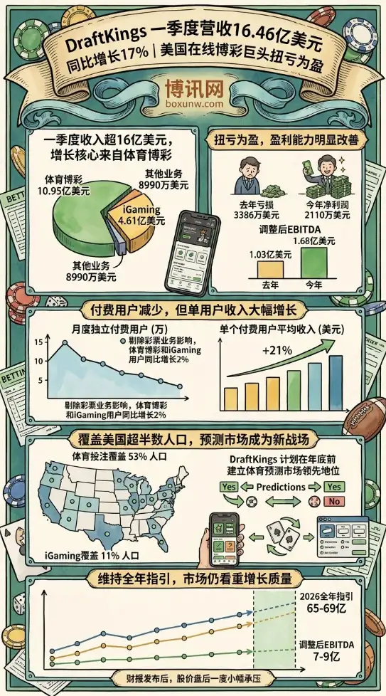 深度解密DraftKings Q1财报:单客狂暴金131美元!体育博彩巨头如何靠ARPU大涨21%赚钱?