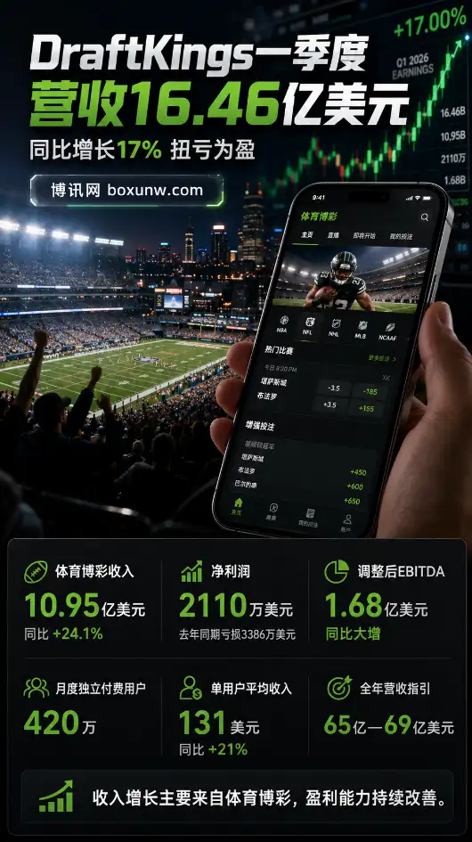 狂揽16.4亿美元!美国在线博彩巨头DraftKings财报出炉,大涨17%强势扭亏为盈