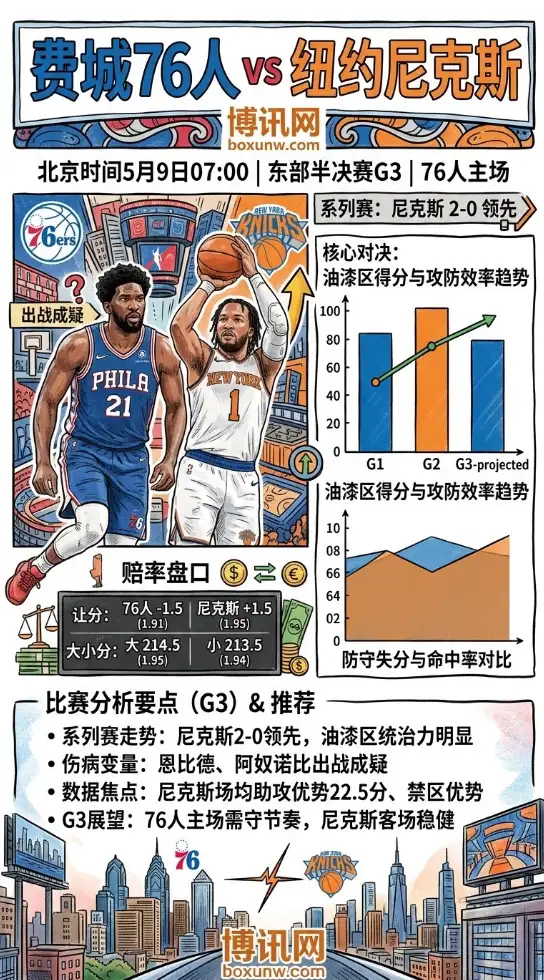 NBA东部半决赛G3,狂输22.5分+内线失守!76人G3迎战尼克斯退无可退