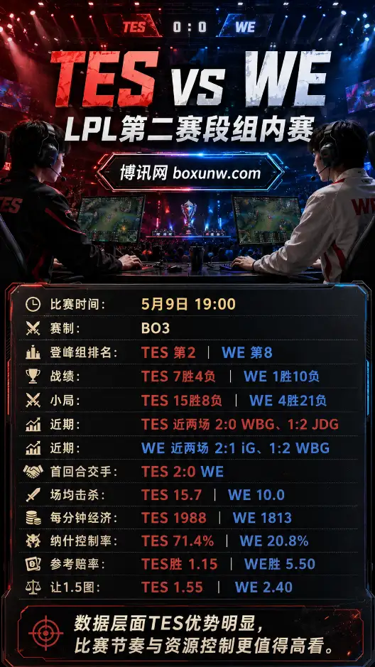 TES vs WE | LPL第二赛段组内赛 | 赔率盘口 | 赛前分析与方向