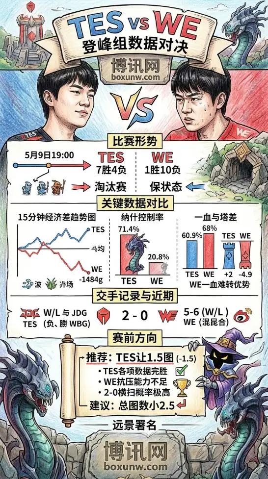 TES迎战WE赔率低至1.11！LPL登峰组2支战队实力悬殊