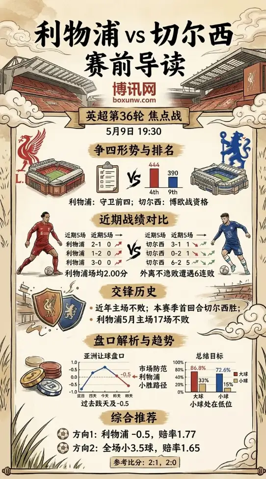 主场17场不败!英超利物浦vs切尔西深度预测,让球盘口暗藏玄机