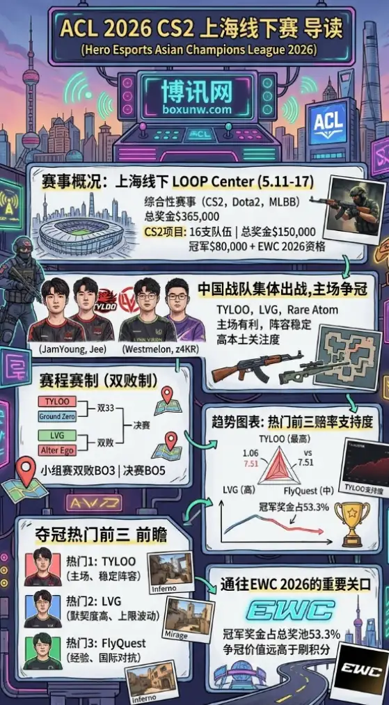 15万美元总奖金!ACL 2026 CS2落地上海,TYLOO与LVG主场迎战14支强队