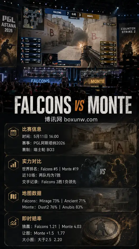 Dust2成胜负手？Monte两图连胜剑指Falcons，PGL阿斯塔纳生死战