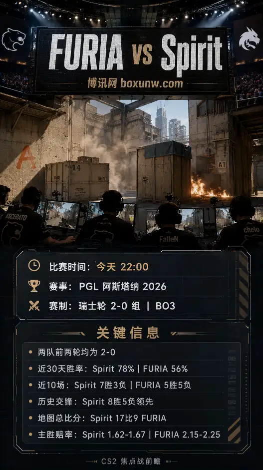 历史交锋8胜5负！PGL瑞士轮焦点战FURIA对阵Spirit