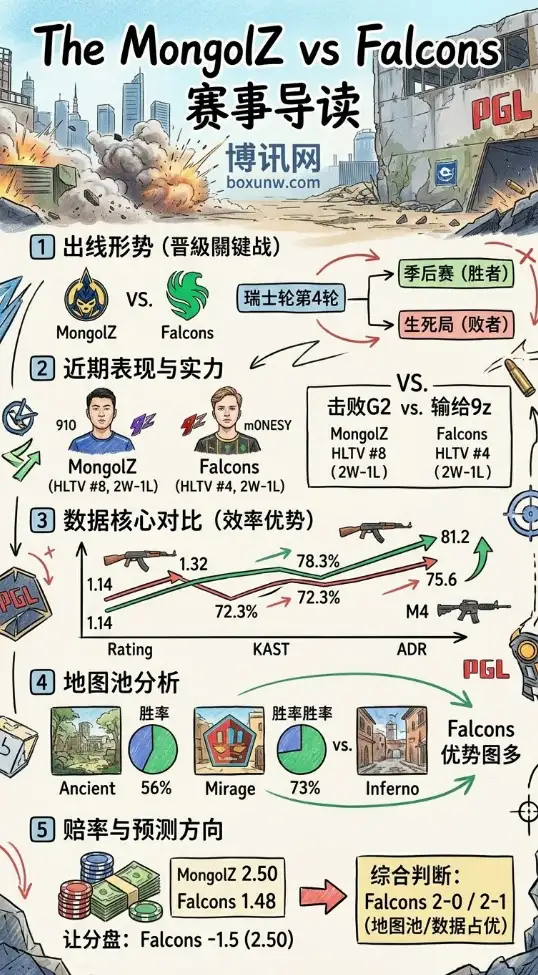 Falcons迎战蒙古黑马!m0NESY能否带队打出2-0?CS2最新赛事前瞻与盘口解析