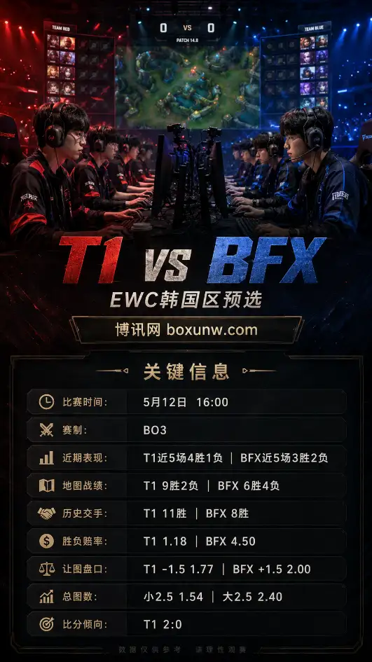 T1 vs BFX | EWC韩国区预选 | 16:00开赛 | 盘口前瞻与方向