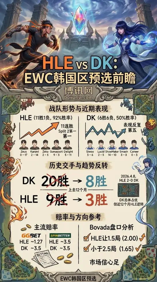 近30天胜率100%的统治力!EWC预选赛HLE再战DK,2-0速胜剧本会否重演?