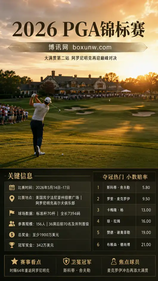 2026 PGA锦标赛 | 阿罗尼明克高尔夫俱乐部 | 赛程名单奖金赔率前瞻