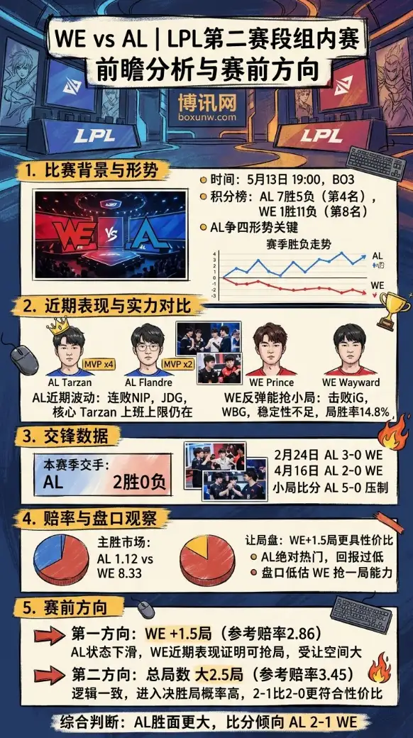 历史交锋 0-5 惨败!今晚 19 点WE再战AL,核心数据暗示比赛或有反转?