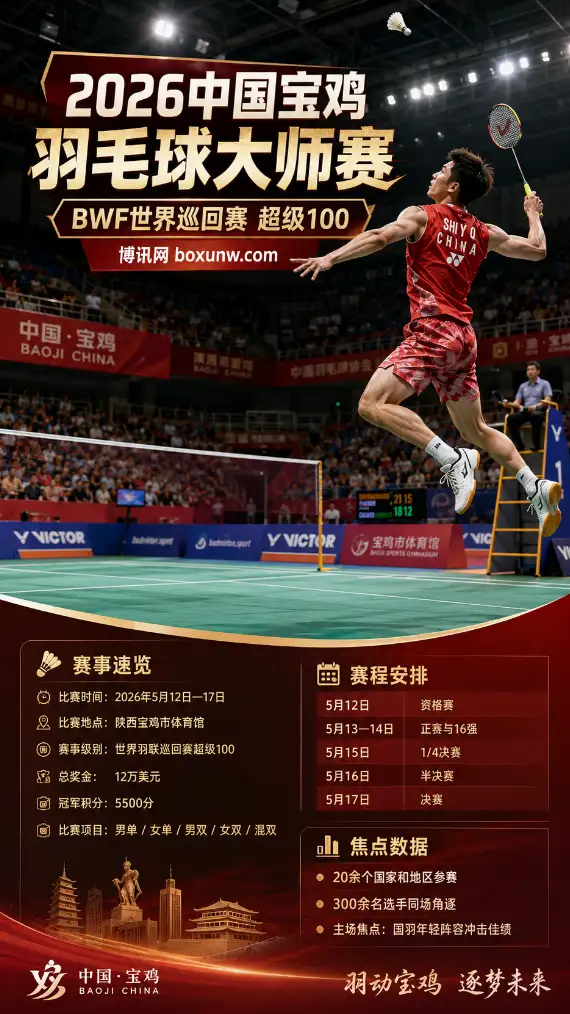300余名将齐聚陕西!2026宝鸡羽毛球大师赛打响,国羽小将迎大考