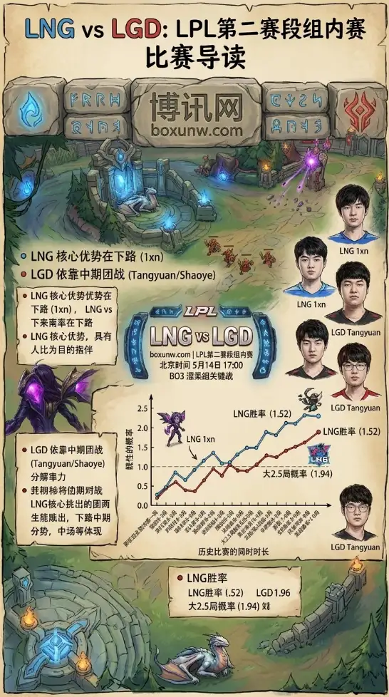 顺风胜率高达75%!LNG这套前期战术,LGD的2位核心C位能否顶住?