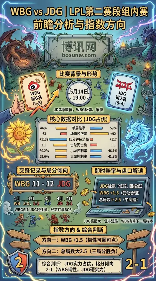 5月14日19:00准时打响!WBG大战JDG,LPL最新战队指数与BO3胜率深度解析!