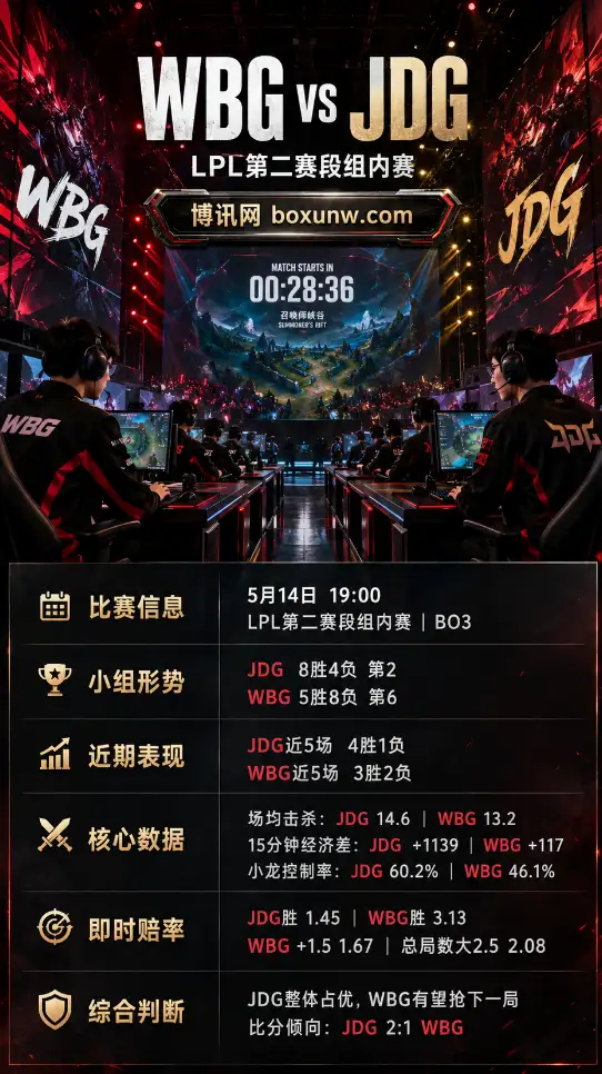 WBG vs JDG | LPL第二赛段组内赛 | 即时赔率 | 前瞻分析与指数方向