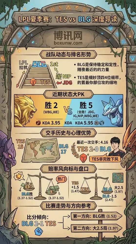 LPL组内赛大结局前奏:TES硬碰第1名BLG,胜负赔率差距并不悬殊