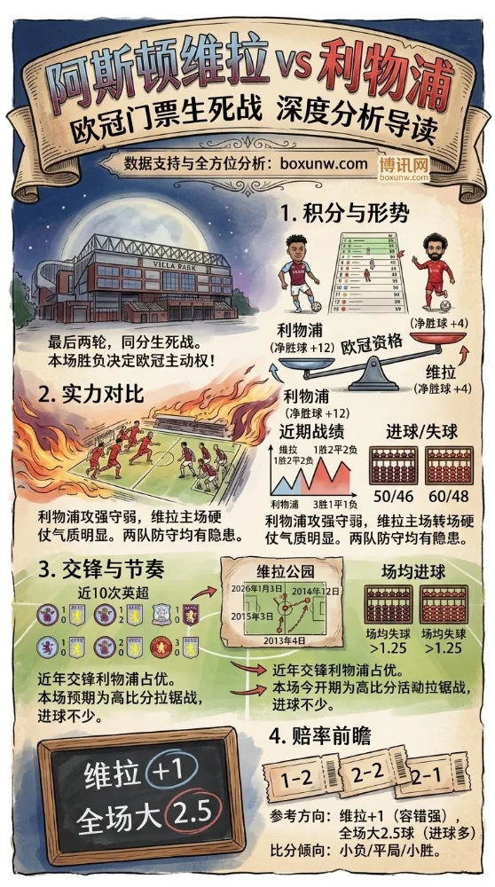 连斩曼城阿森纳后,阿斯顿维拉主场死磕利物浦!英超第37轮前瞻与数据分析