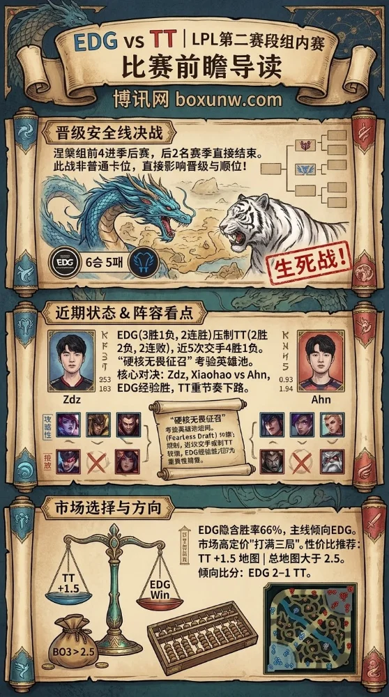 数据前瞻:交手战绩4胜1负!EDG迎战TT,同为6胜5负的2支队伍谁能锁定季后赛?