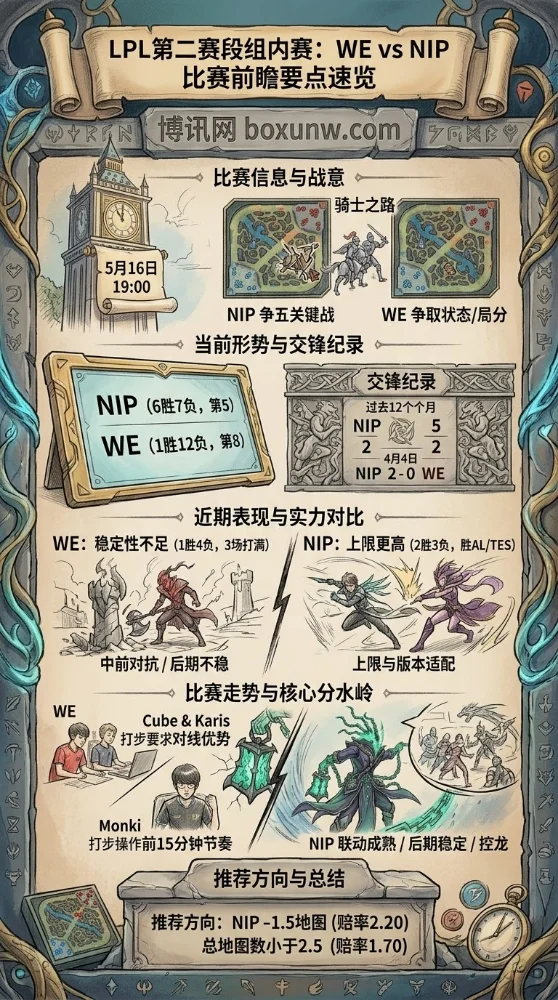LPL登峰组前瞻：1胜12负WE迎战NIP！赔率超3.0！WE爆冷难度极大