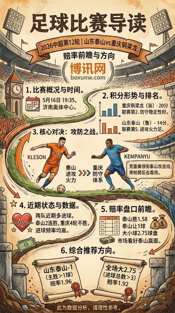 克雷桑狂轰9球状态火爆!山东泰山硬刚中超榜眼重庆,谁能拿下这关键3分