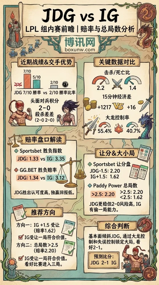 近10战7胜对比仅2胜！JDG稳居LPL第二梯队，IG能否在第1局逆转颓势