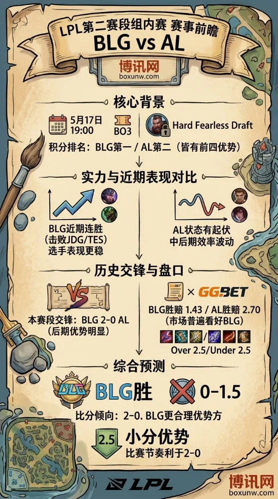 狂斩JDG与TES!LPL头名BLG对阵AL,赔率盘口一边倒看好2-0