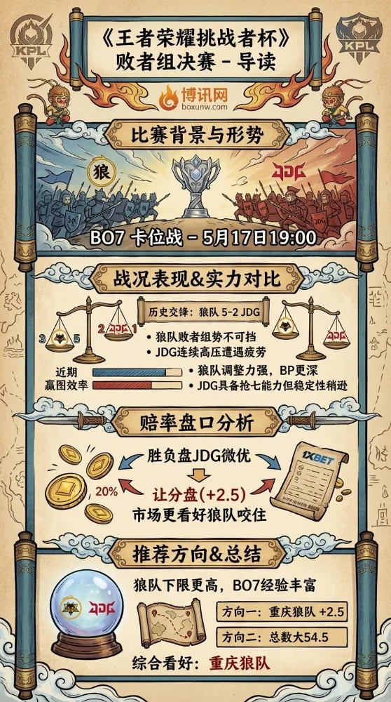 绝被淘汰！王者荣耀挑杯败者组决赛，重庆狼队vs北京JDG或将上演6局拉锯战