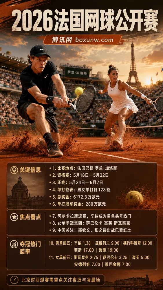 2026法网看点解析:单打冠军狂揽280万欧元!郑钦文世界排名第32,能走多远