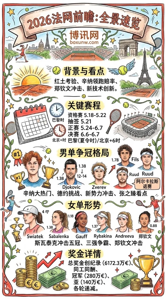 2026法网赛程全公布!6172万欧奖金创新高,郑钦文携手张之臻冲击红土大满贯