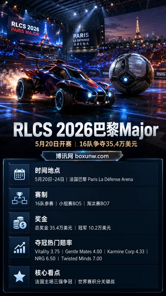 火箭联盟RLCS 2026巴黎Major前瞻:16强争夺35.4万美元巨奖